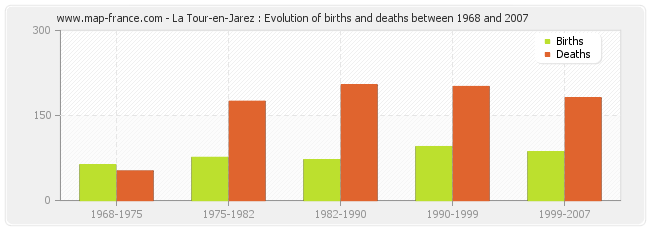 La Tour-en-Jarez : Evolution of births and deaths between 1968 and 2007